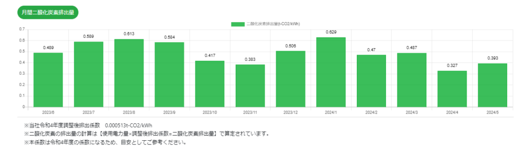 二酸化炭素排出量の見える化サービスを開始します | SustainableEnergy 